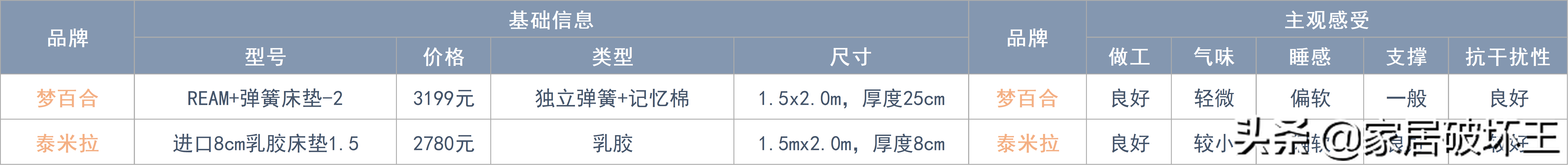 我把所有拆解过的床垫做了个总结，很全的床垫指南，需要的来看