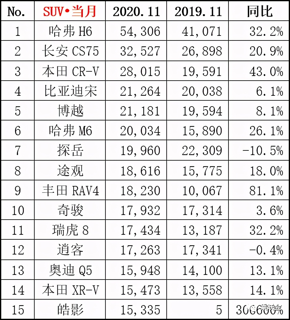 2020年11月份SUV销量排行榜出炉你的爱车排多少呢