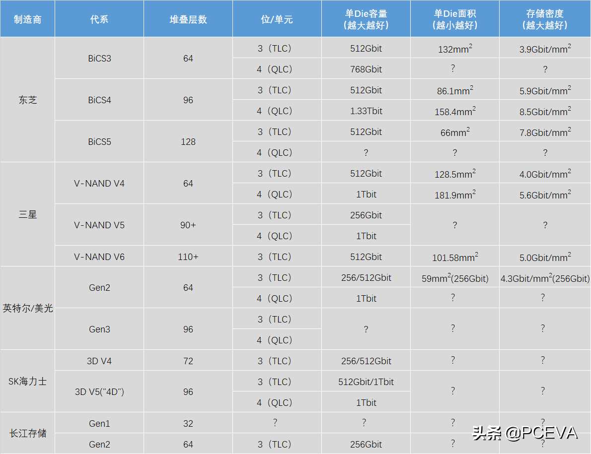 闪存芯片生产制造哪家好？三星V-NAND V6比照飞利浦BiCS5