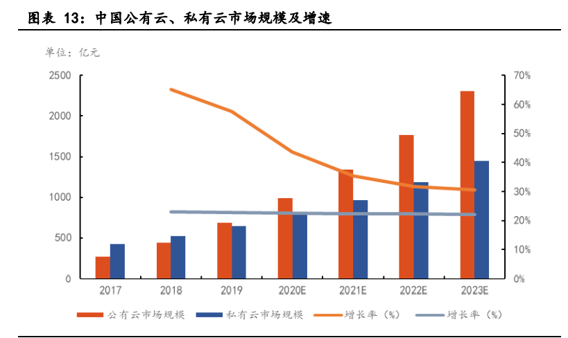 云计算行业深度报告：全产业链持续高景气