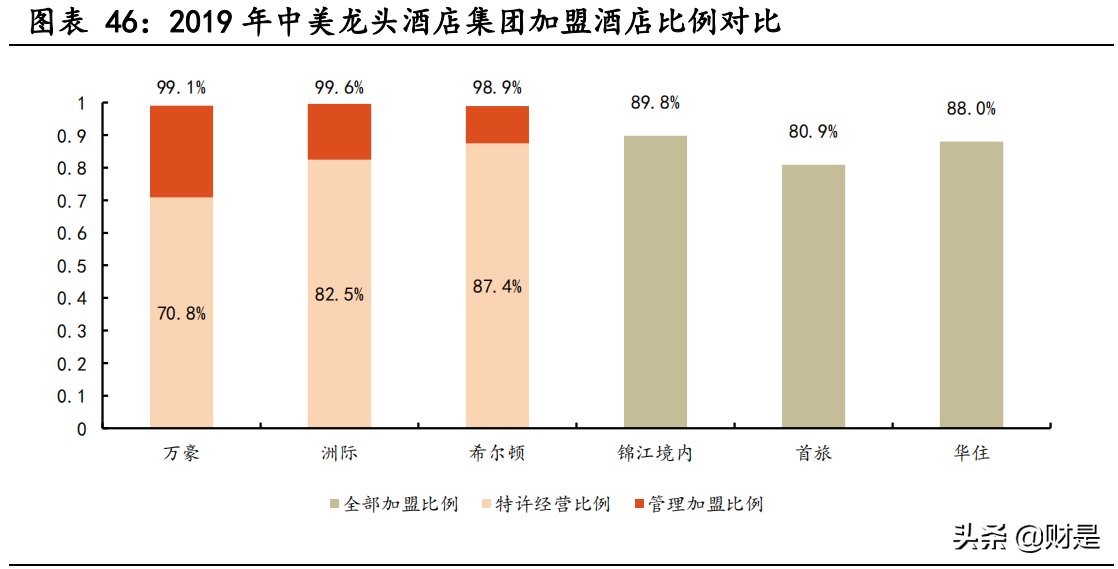 酒店行业深度研究：产品结构持续升级，轻资产扩张助力龙头集中