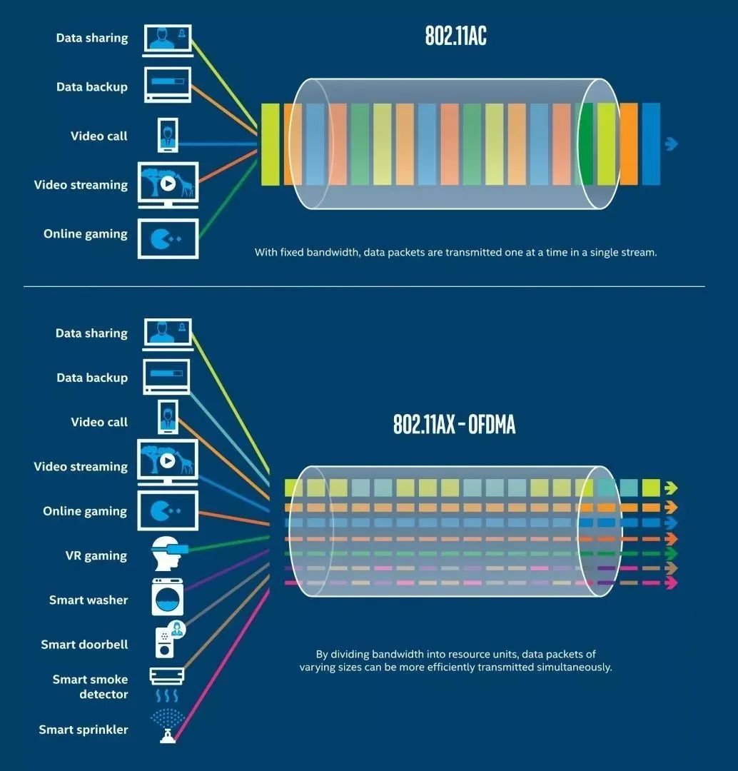 Wi-Fi 6迎井喷，但仅换个路由就够了吗？