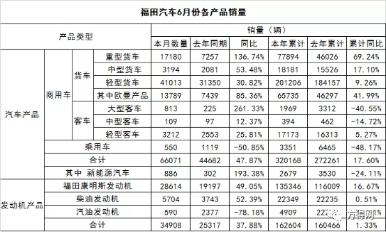 重卡增137% 轻卡增31%！客车继续全线涨！福田汽车