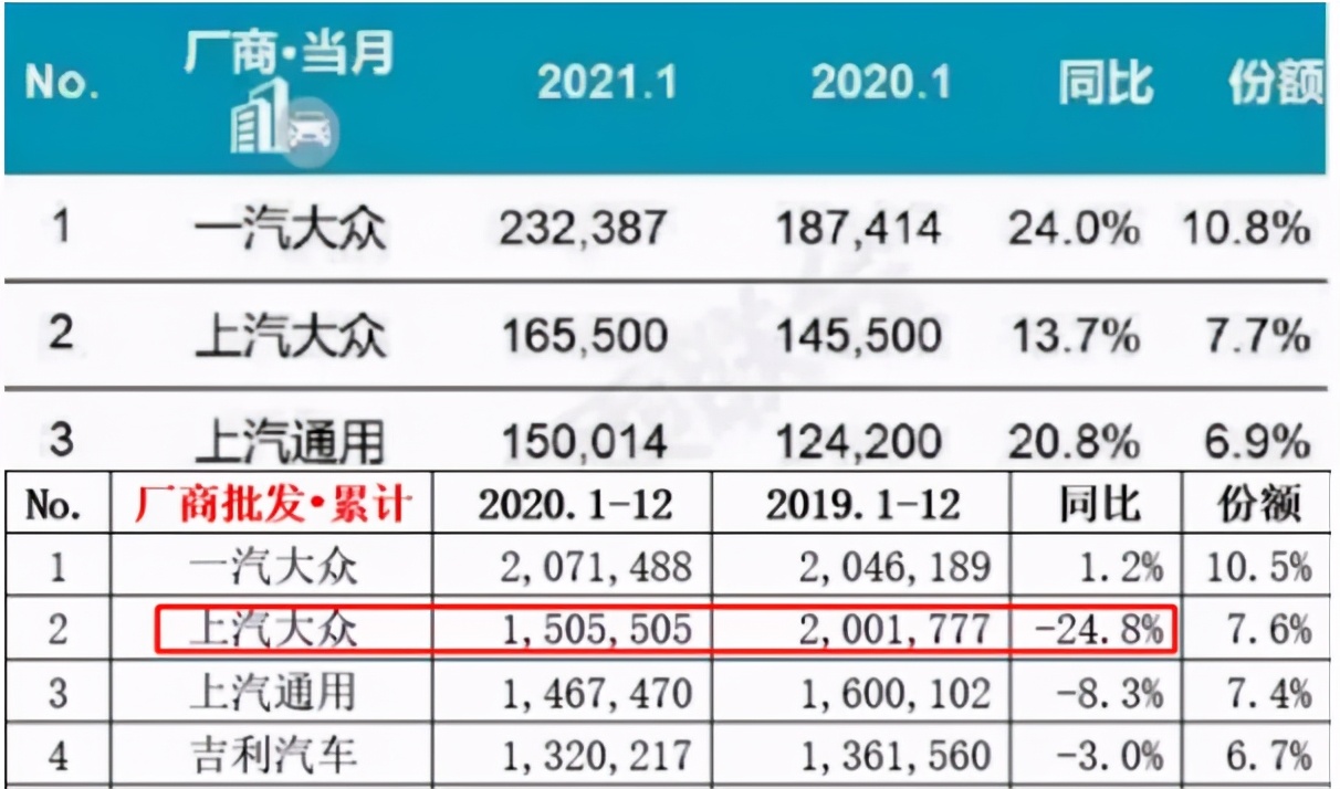 一汽和上汽销量差距悬殊，一个靠实力，一个靠营销