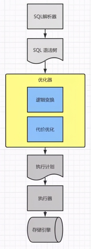 8张图，5大组件！了解MySQL查询语句执行过程