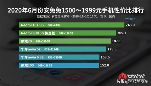 小米霸榜？6月安卓手机性价比排行公布：全是第一