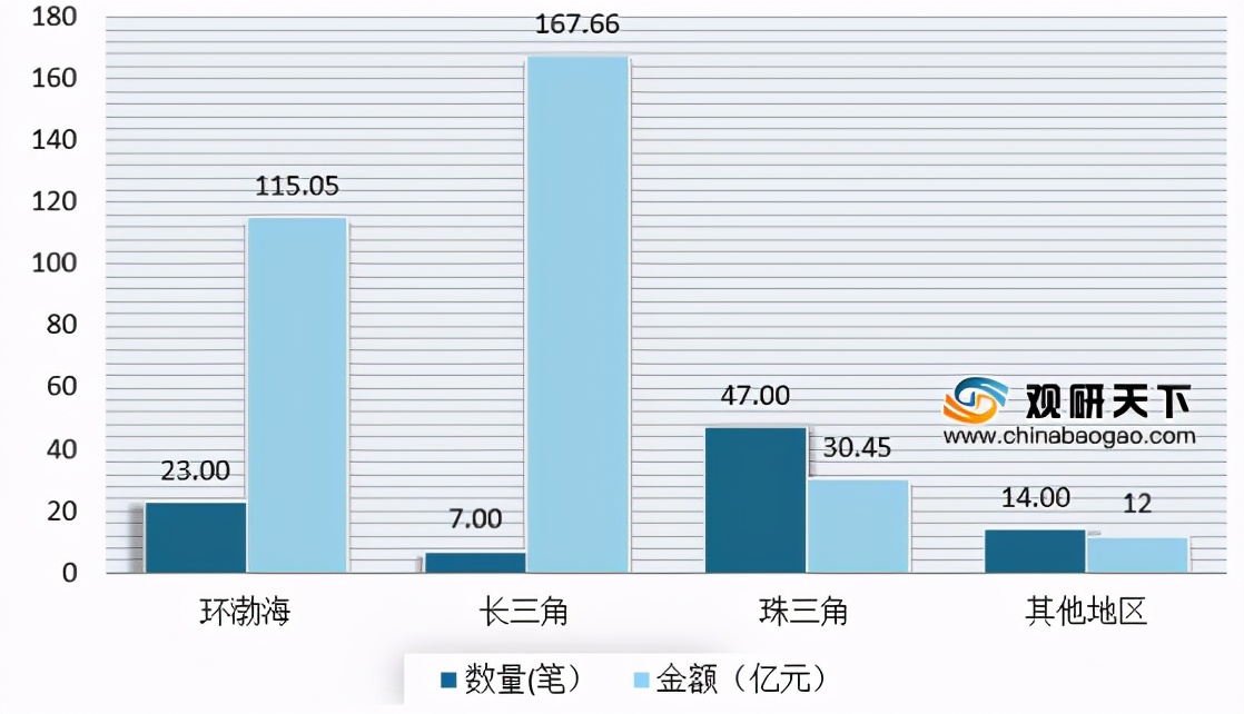 我国医药生物行业市场投融资规模呈逐年增长趋势 长三角占据首位