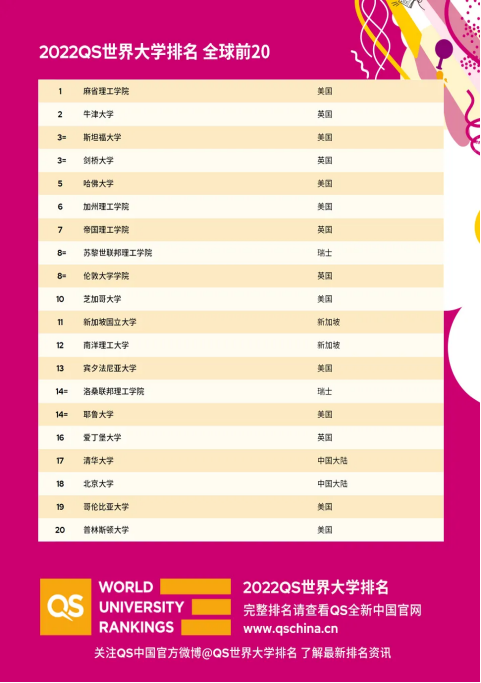 2022 QS世界大学排名发布，你心仪的大学排名多少？