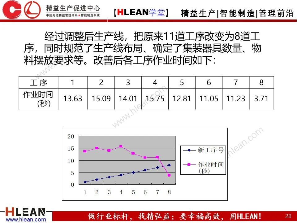 「精益学堂」打造精益生产线