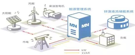 储能可提升电网应急能力、提高综合能源利用效率