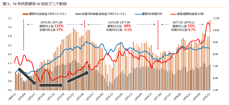 基金抱团还能涨吗？来看看美股漂亮50崩盘后的情况就明白了