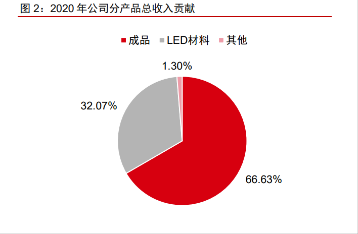 木林森资价值分析报告：材料为基，成品为王，打造LED一体化龙头