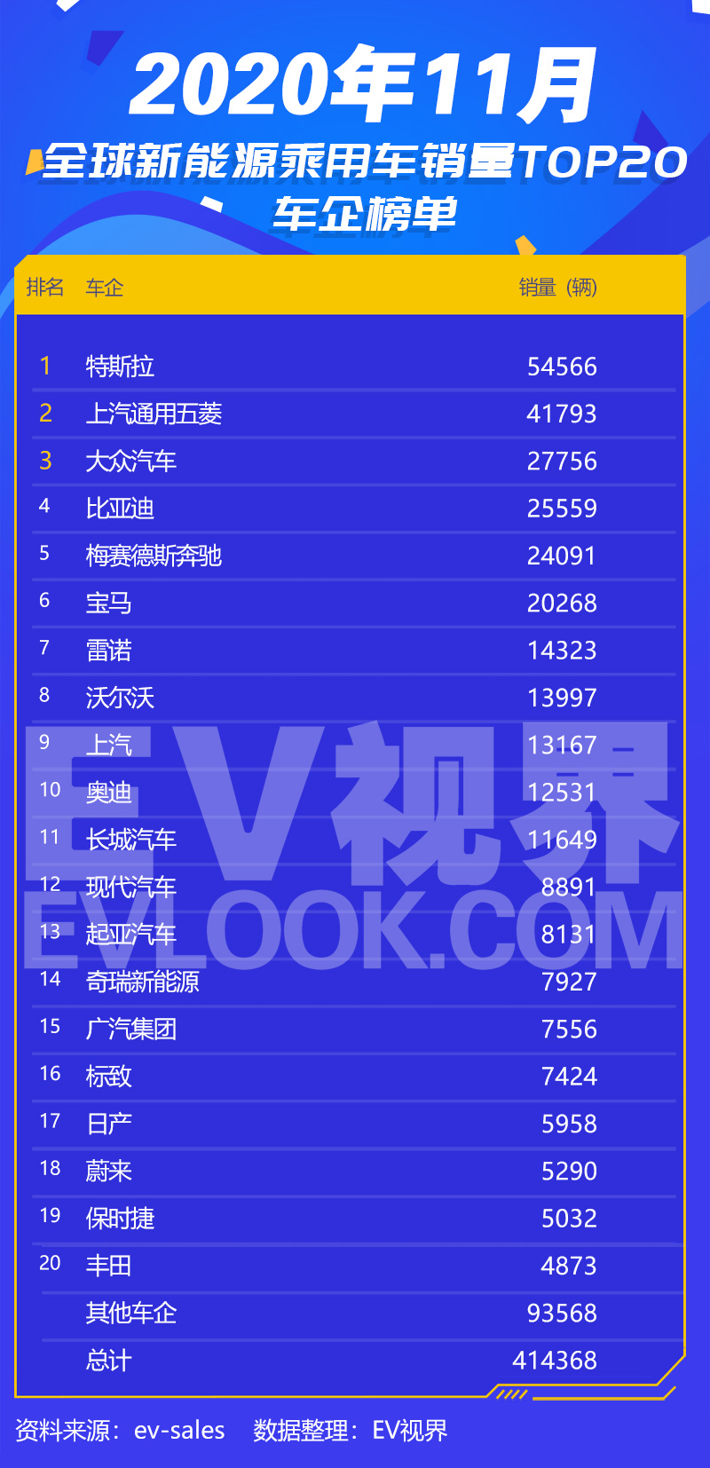 全球2020年11月新能源车销量排行：欧拉黑猫闯进前五