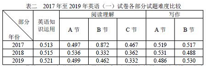 考研英语作文平均分出炉，你拖后腿了吗？