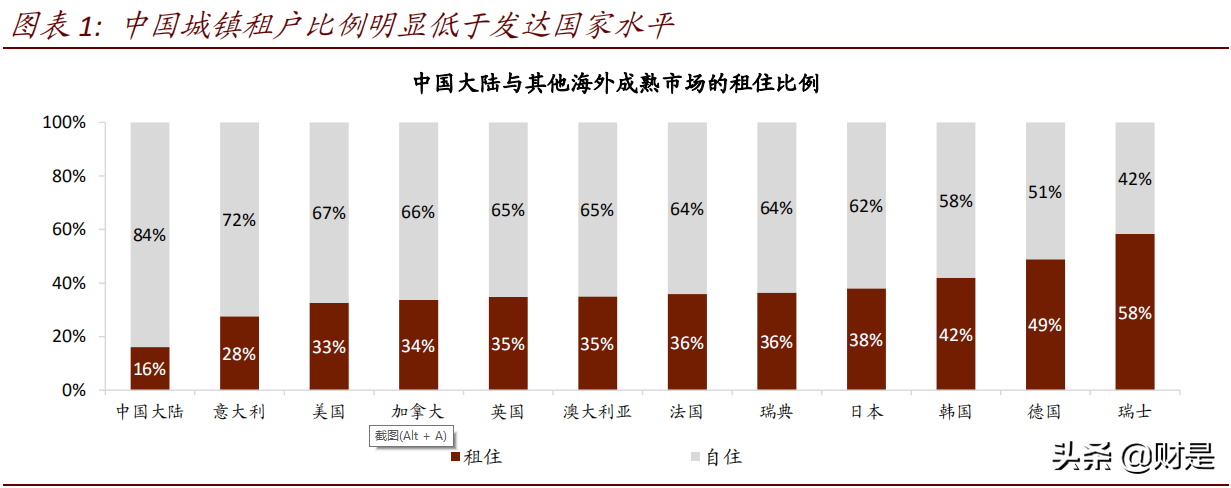 中国租赁住房REITs专题研究：广厦千万，租享其成