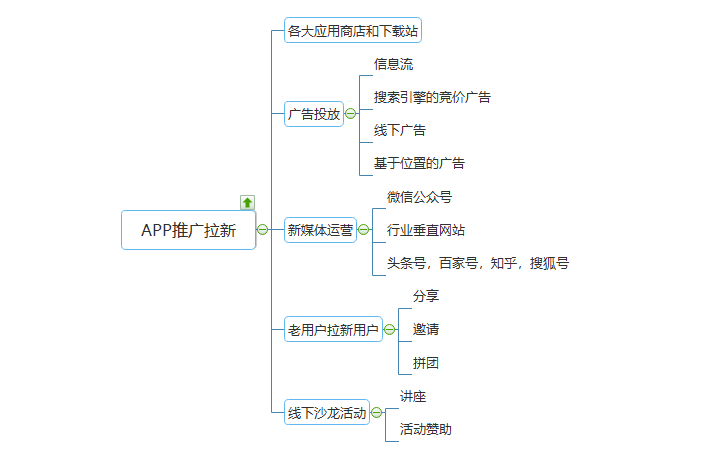 app推广方法有哪些，app推广的5大方法？