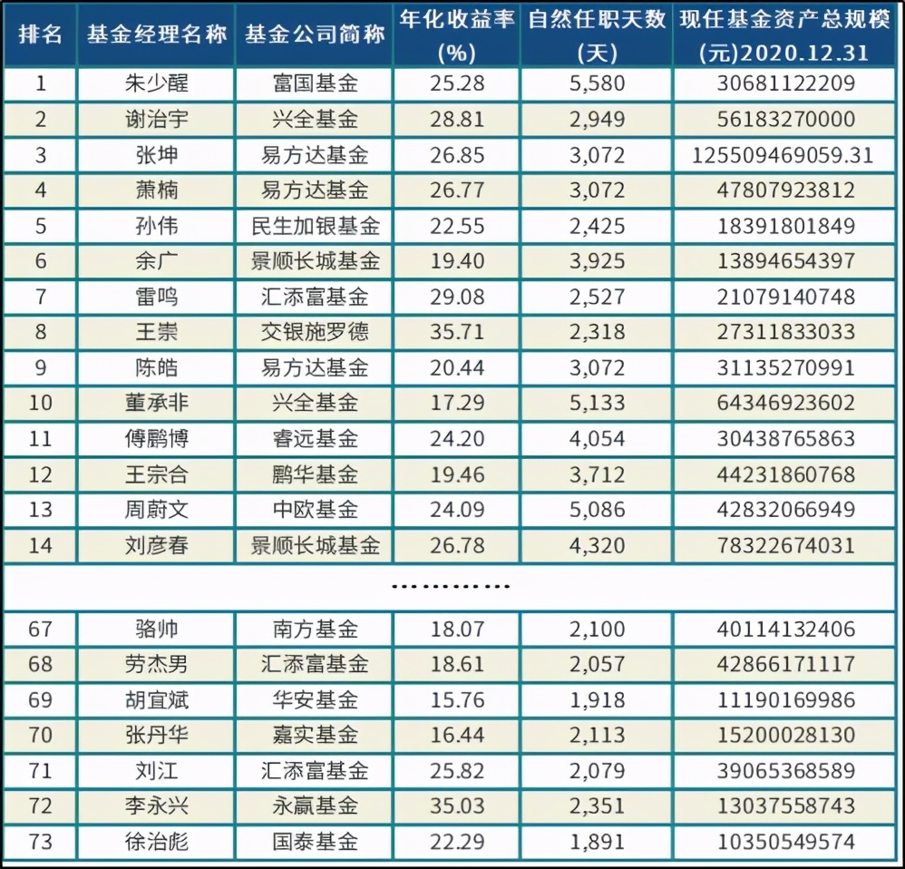 中国TOP10基金经理名单（升级版）