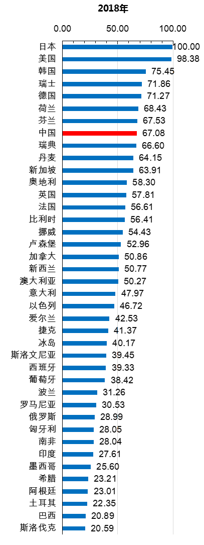 《2019年中国知识产权发展状况评价报告》显示：我国知识产权战略实施成效显著