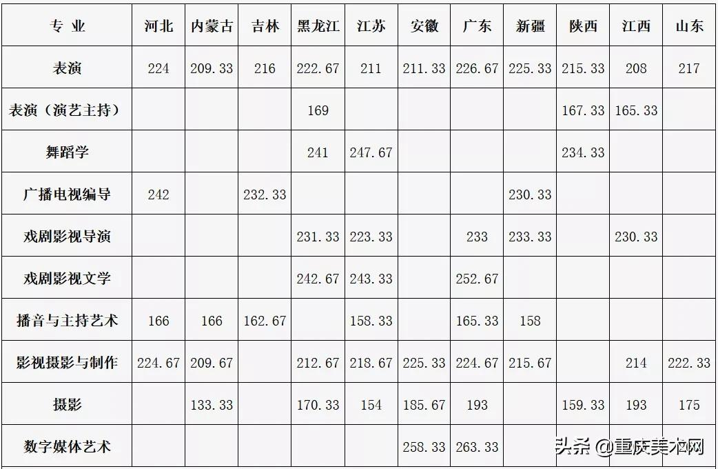 四川传媒学院、武汉传媒学院2021校考成绩、拟定合格线公布