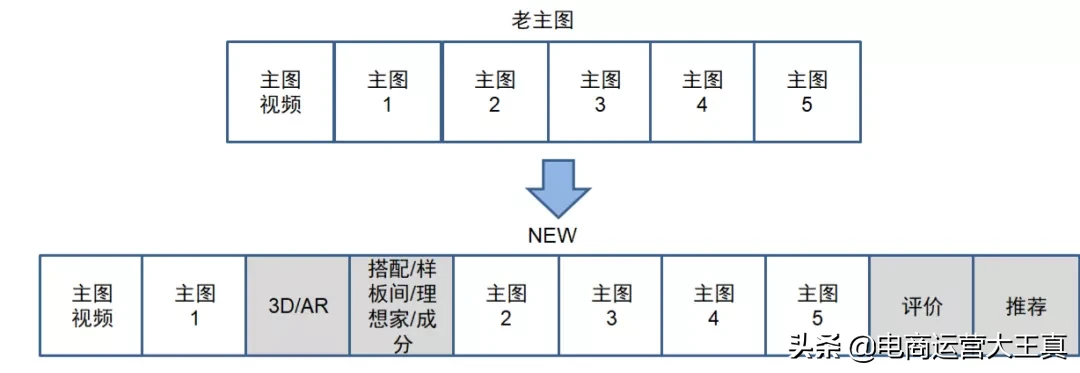 微详情主图全面升级，10张主图设置全攻略