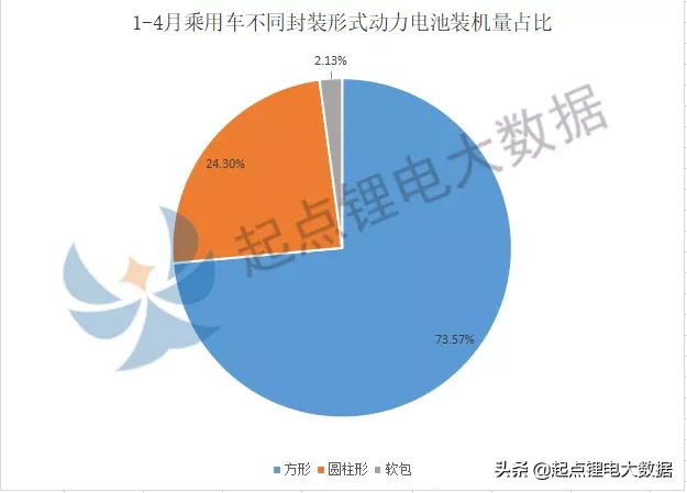 1-4月乘用车动力电池装机量：宁德时代\u002F比亚