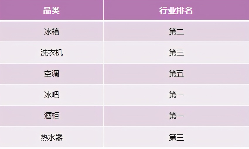 行业TOP2再下5城！卡萨帝开年告捷