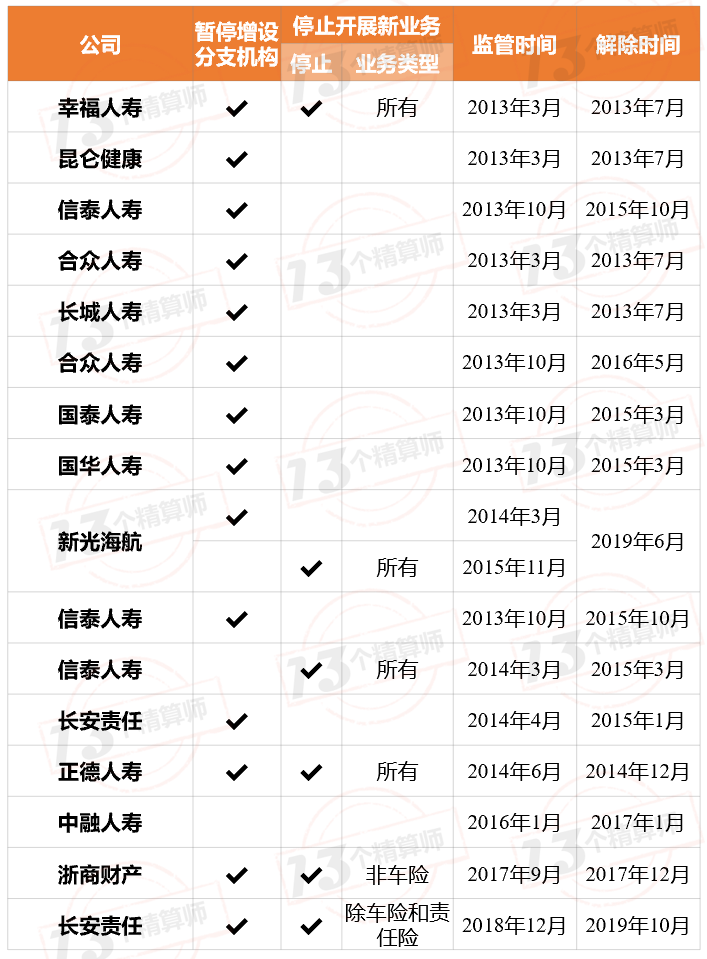 7家险企被接管，12家险企被监管，还有3家业务多年“停摆”