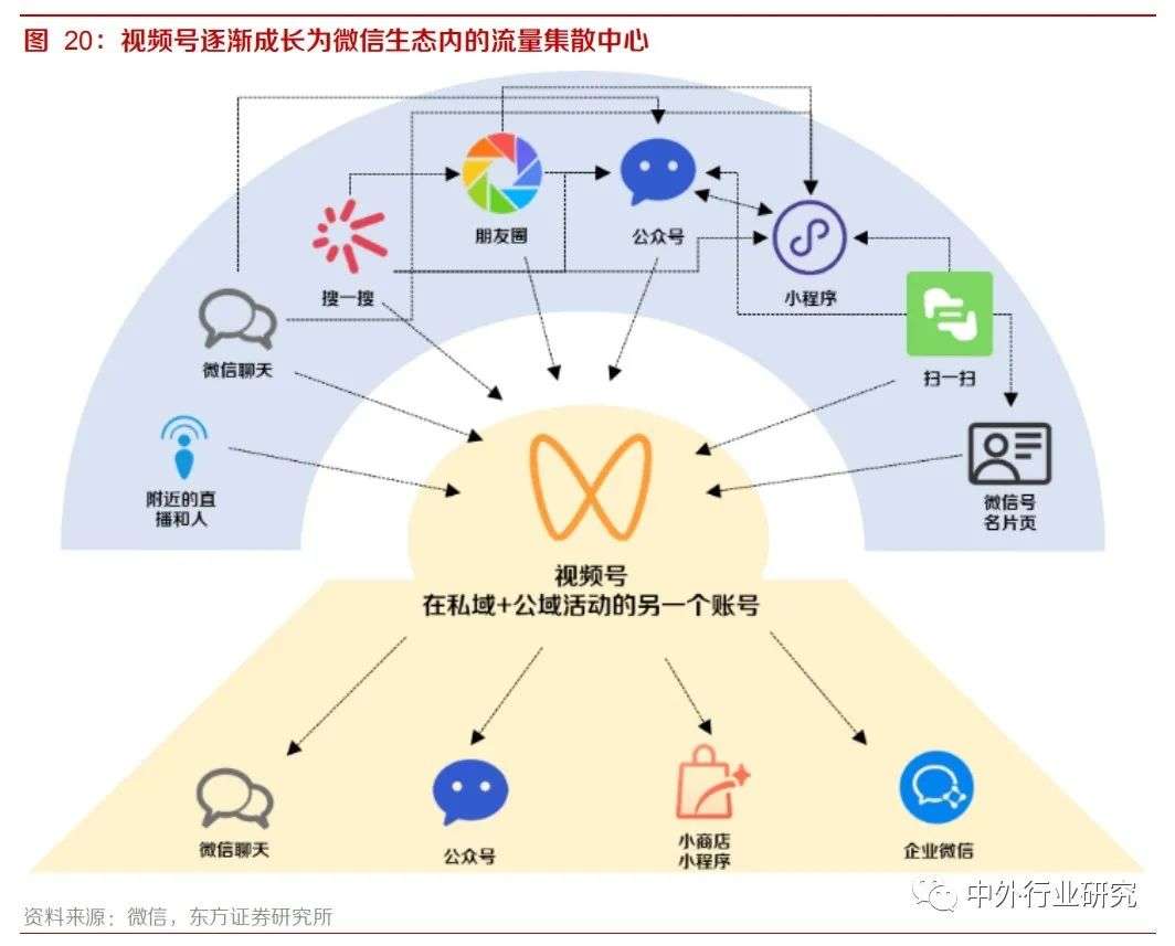 微信视频号不是短视频，未来又将如何发展？