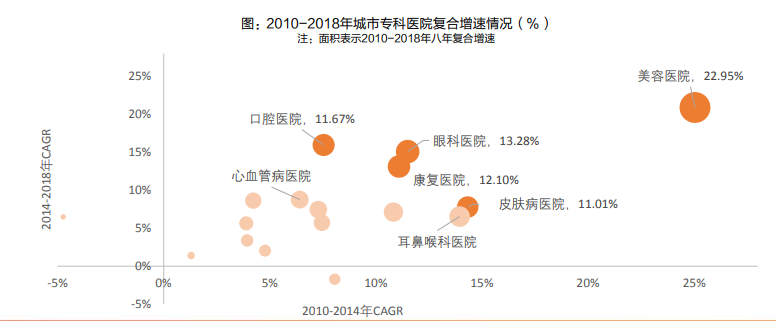 专科医疗服务深度报告：细数专科医疗服务，各细分表现亮眼