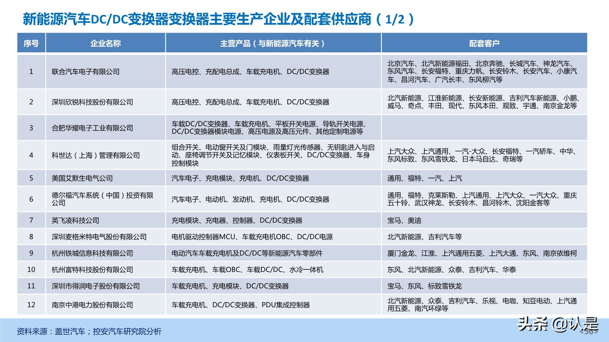 新能源汽车DC-DC变换器产业深度研究报告