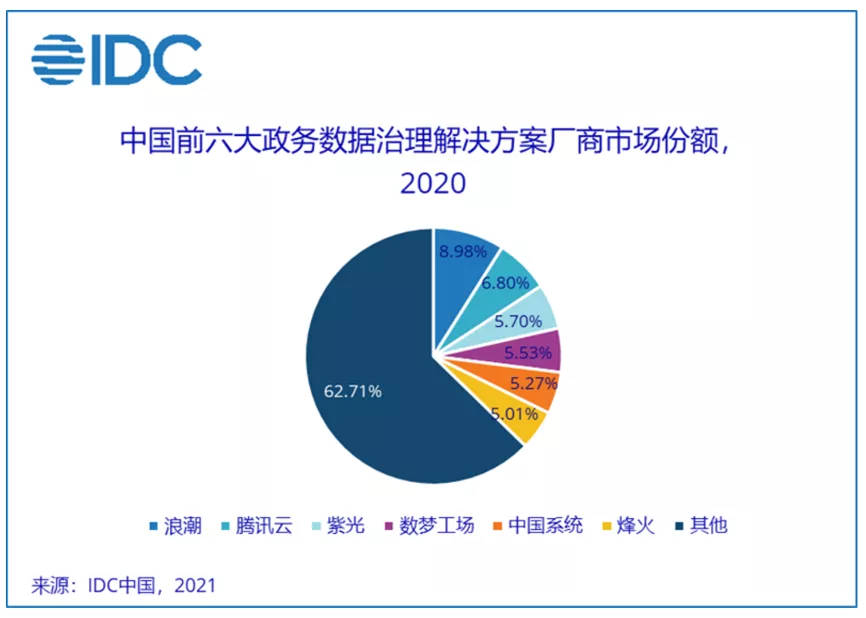 数据治理下半场：需求升级与格局突变