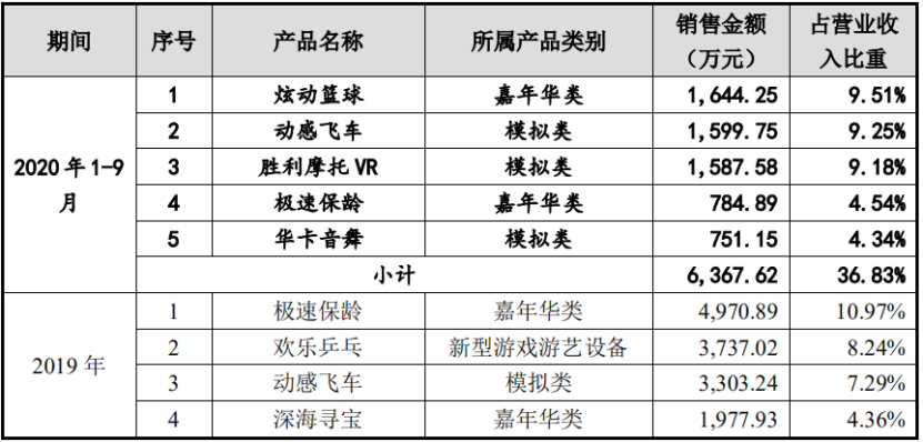 卖游艺机年入4.5亿元，世宇科技再冲刺创业板上市