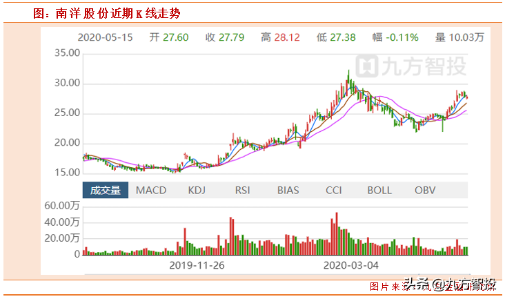 机构强烈看好这3只个股，即将爆发？