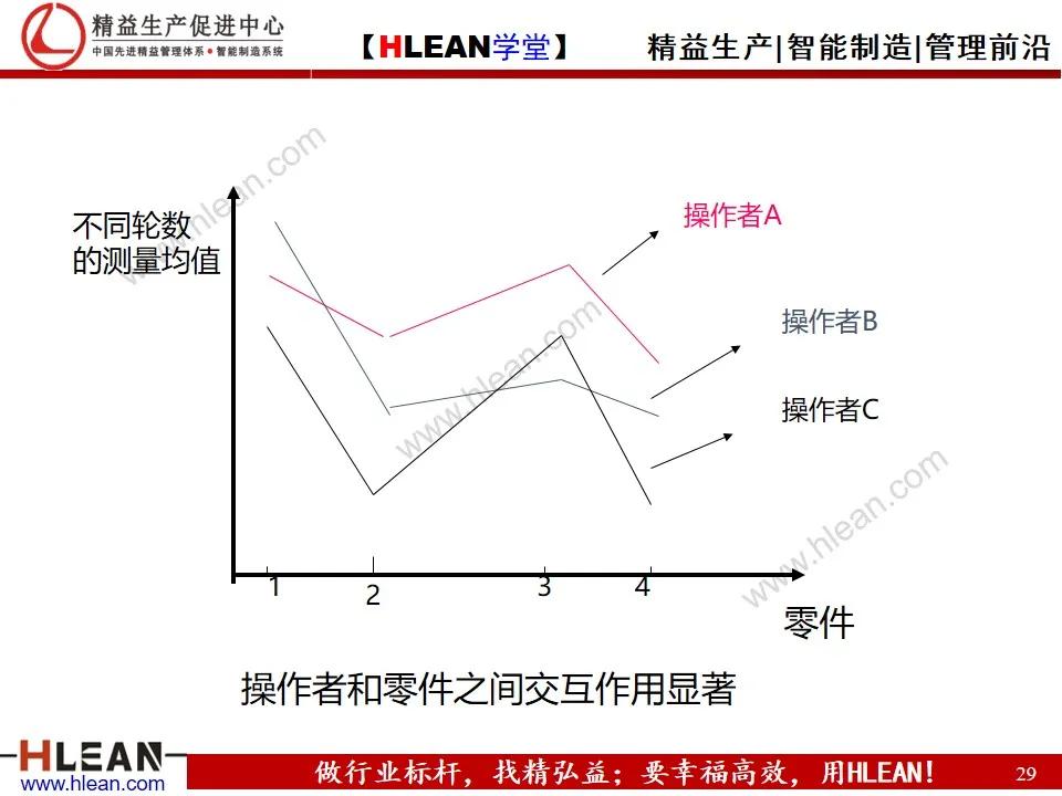 「精益学堂」测量系统分析MSA