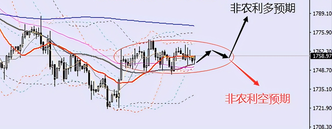 10.8日间黄金走势分析，静待晚间非农