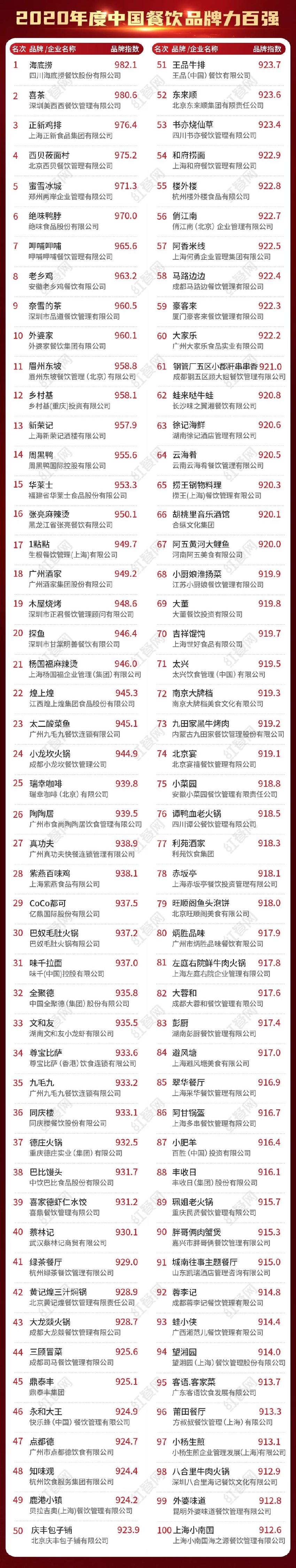 “2020中国餐饮品牌力百强”出炉！海底捞、喜茶凭啥遥遥领先