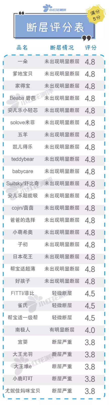 28款宝宝纸尿裤测评：雀氏、BC检出微量增塑剂