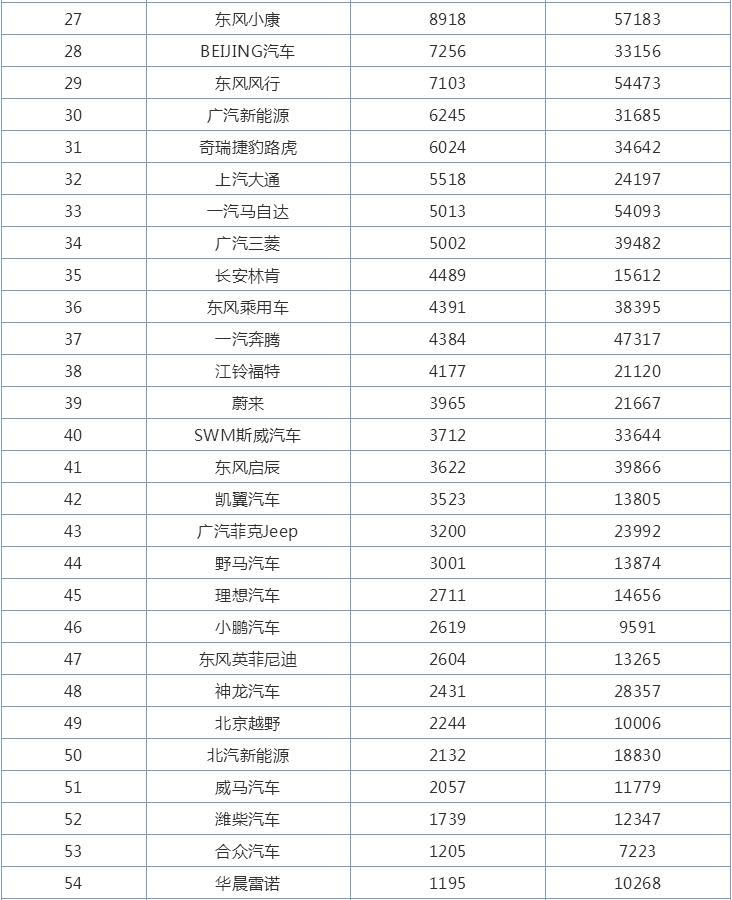 8月汽车厂商销量排行榜，一汽大众大优势夺冠，丰田排名下滑