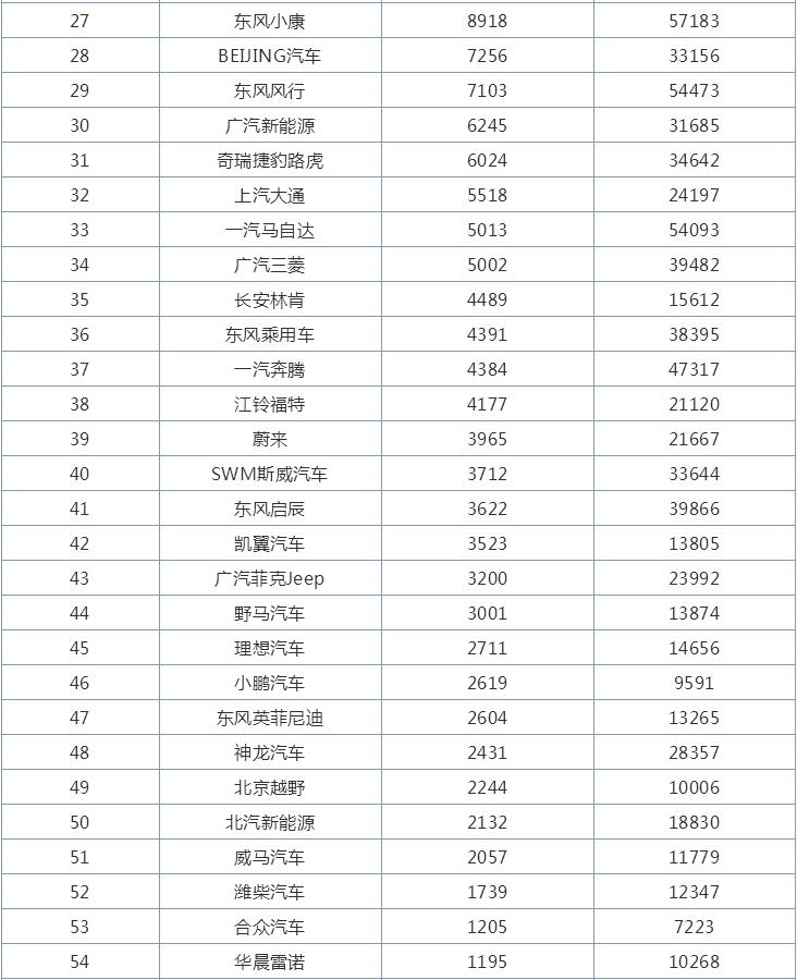 8月汽车厂商销量排行榜，一汽大众大优势夺冠，丰田排名下滑