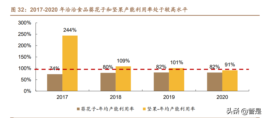 洽洽食品专题报告：瓜子王者稳，坚果曲线靓