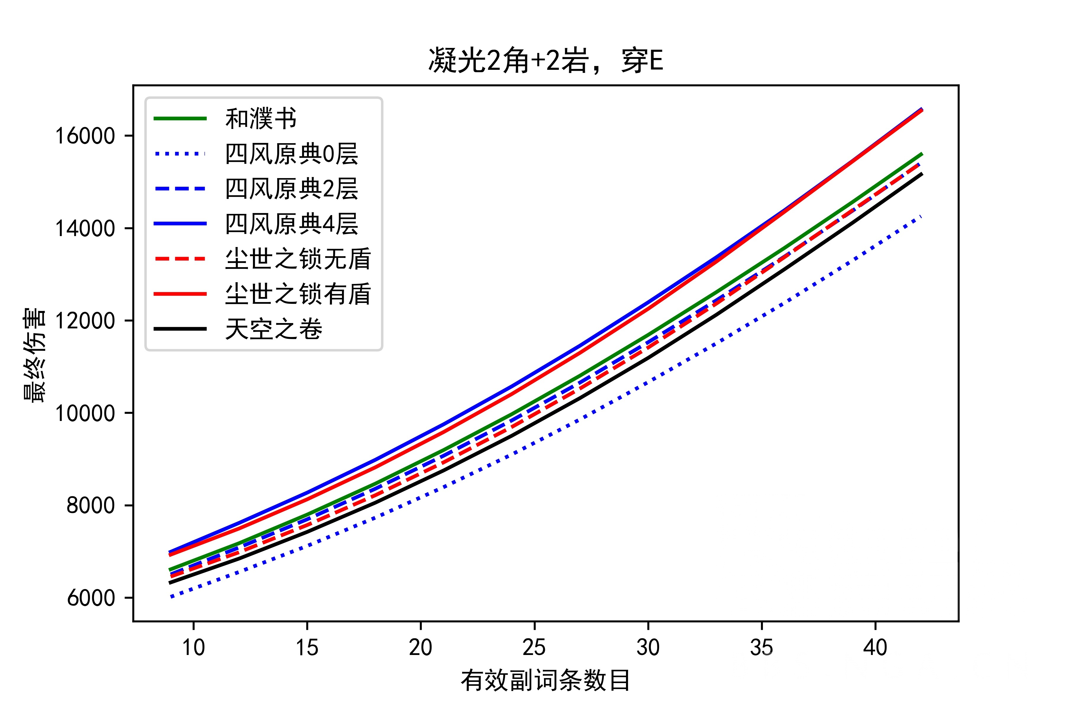 原神：和濮系列新武器评测，天空弓直伤不敌和濮弓