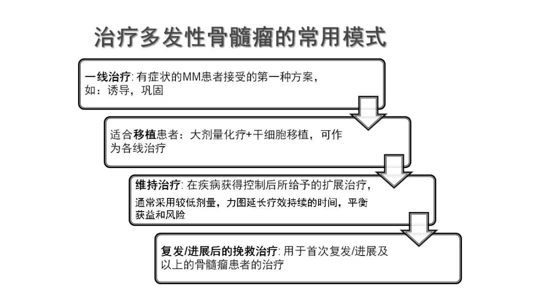 “中老年人腰背痛需警惕多发性骨髓瘤”健康大课堂