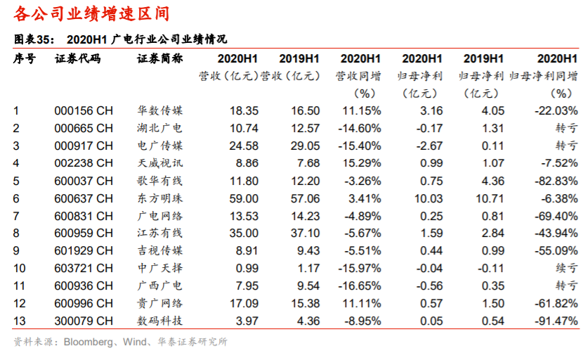 传媒行业2020中报分析：线上娱乐亮眼，线下边际改善显现
