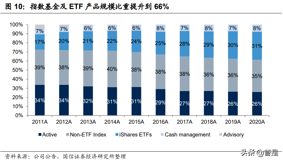 财富管理行业专题报告：贝莱德成功之道的启示