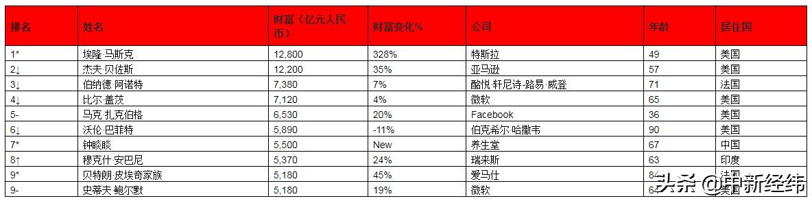 胡润全球富豪榜：马斯克居首，中国富豪首进前十