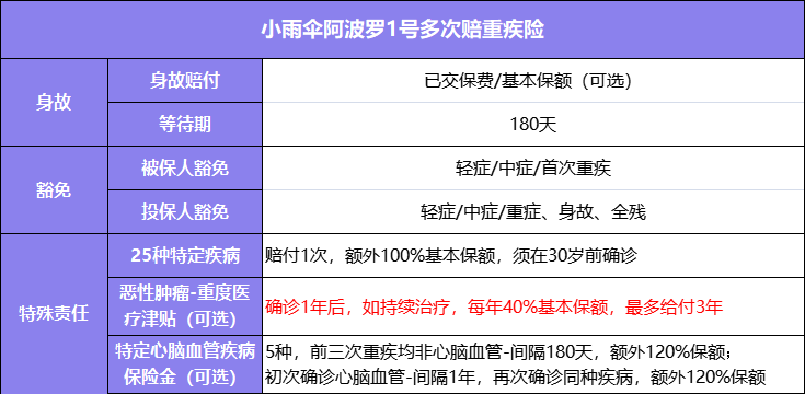 单次的价格，多次的保障！性价比超高的重疾险来了