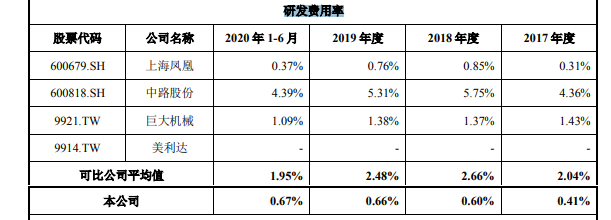 久祺股份产品质量问题加身，出口占比超95%，产能或难消化