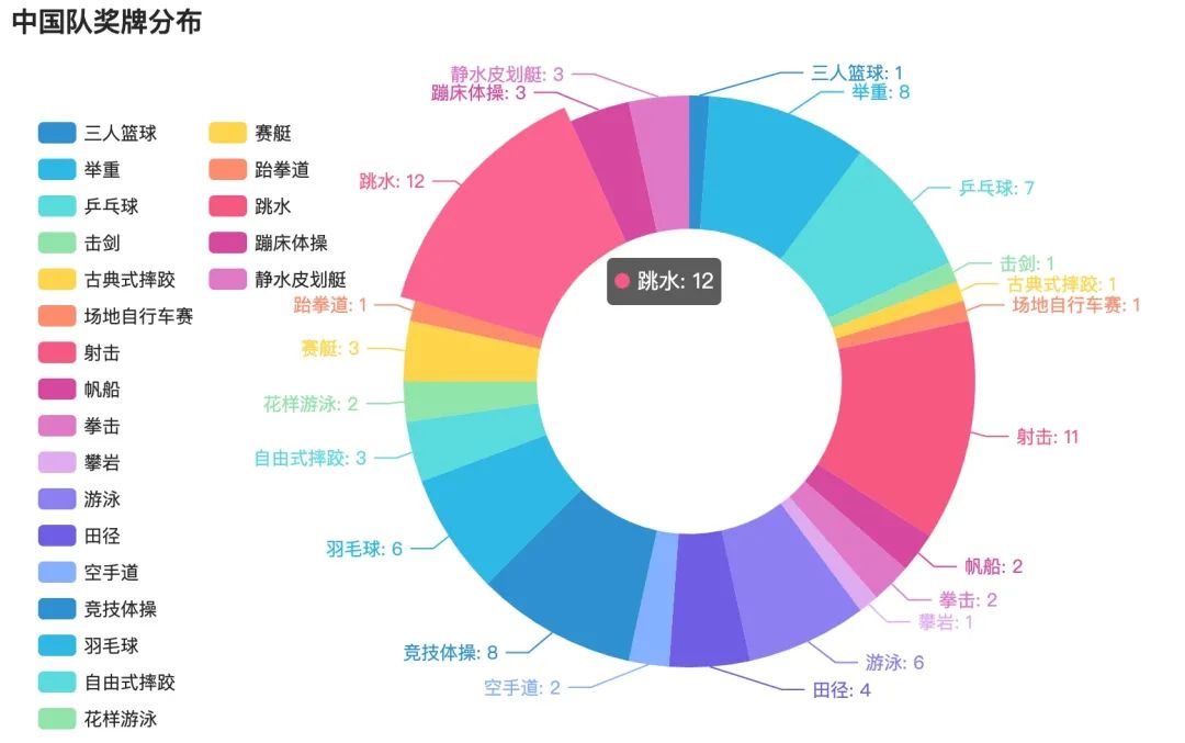 手把手教你用 <a href='/map/pandas/' style='color:#000;font-size:14px;'>pandas</a> 分析可视化东京奥运会数据