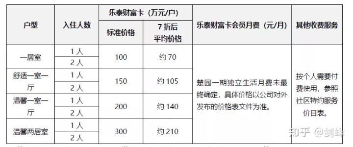 泰康养老社区入住标准及费用（2020版）