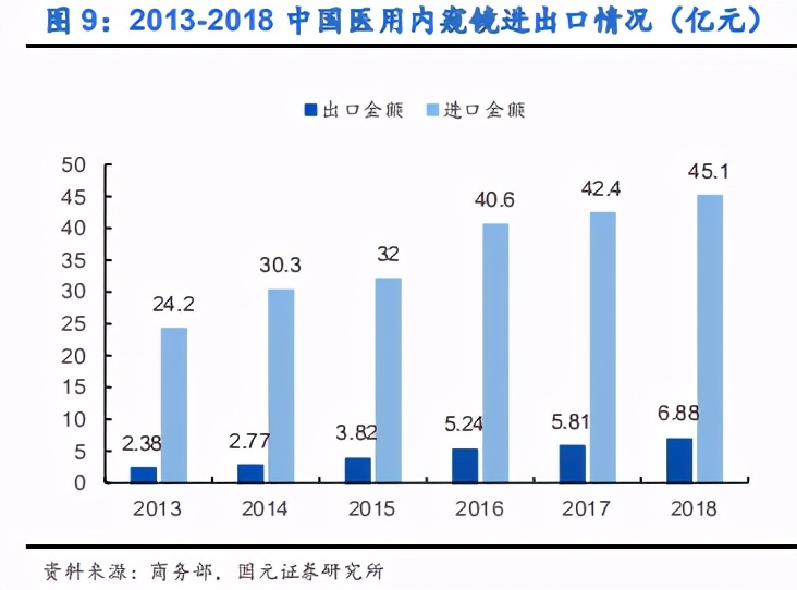 内镜诊疗器械行业深度报告：聚焦高端，着眼全球